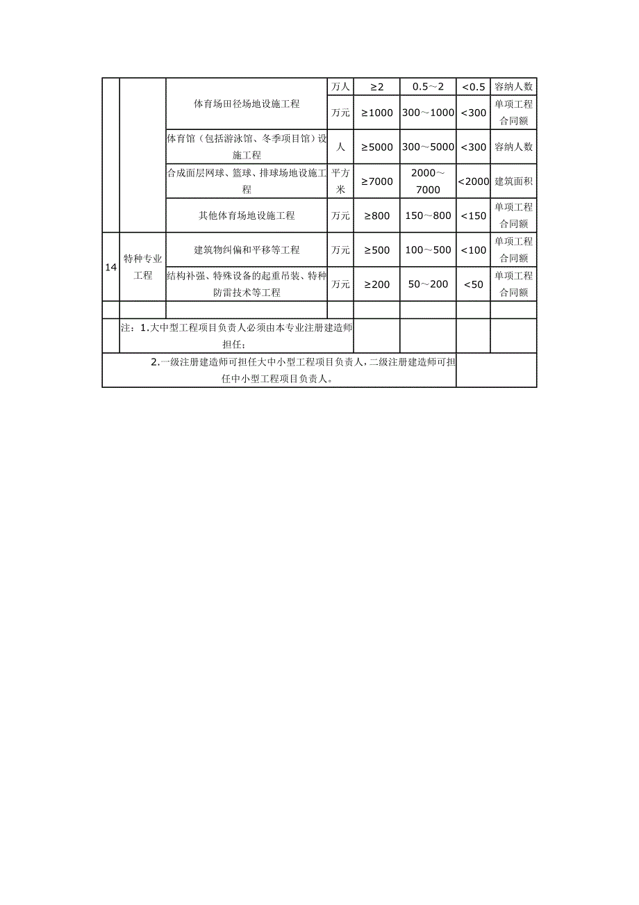 建造师承接业务范围_第3页