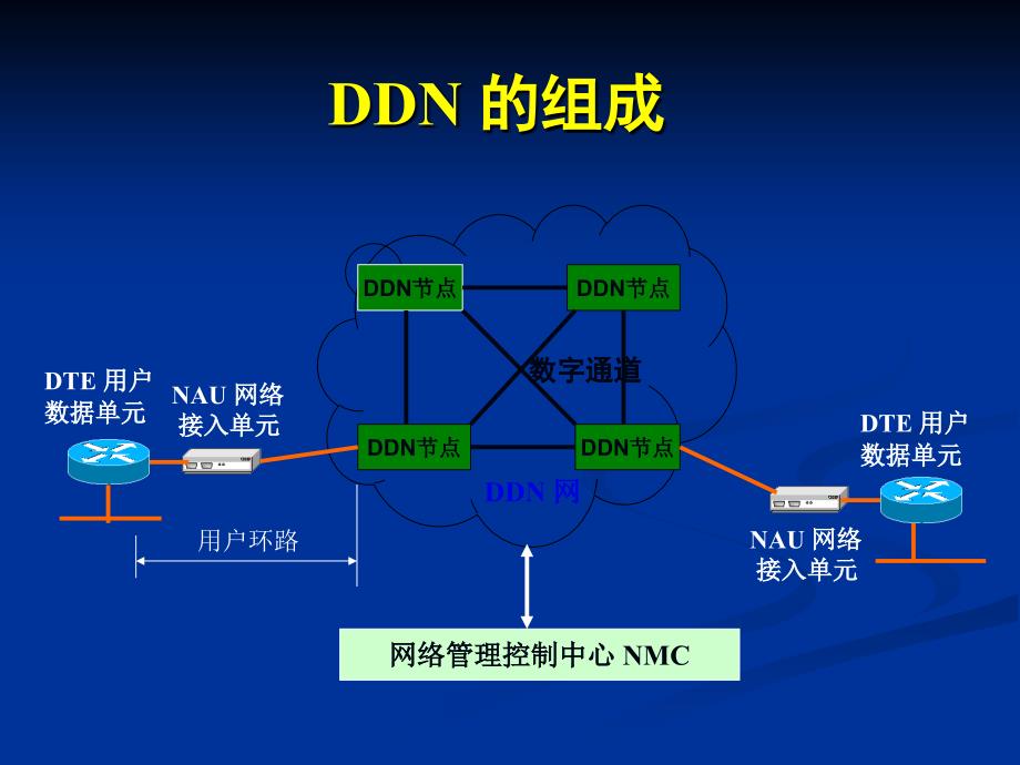 数字数据网DDN和帧中继网络FR解析课件_第2页