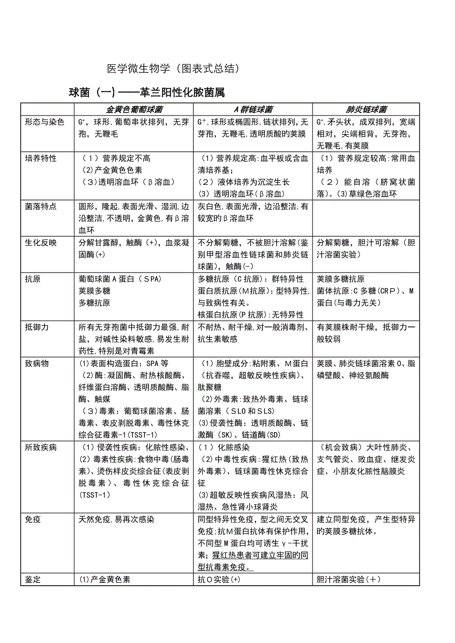 医学微生物学(图表式总结)_第1页