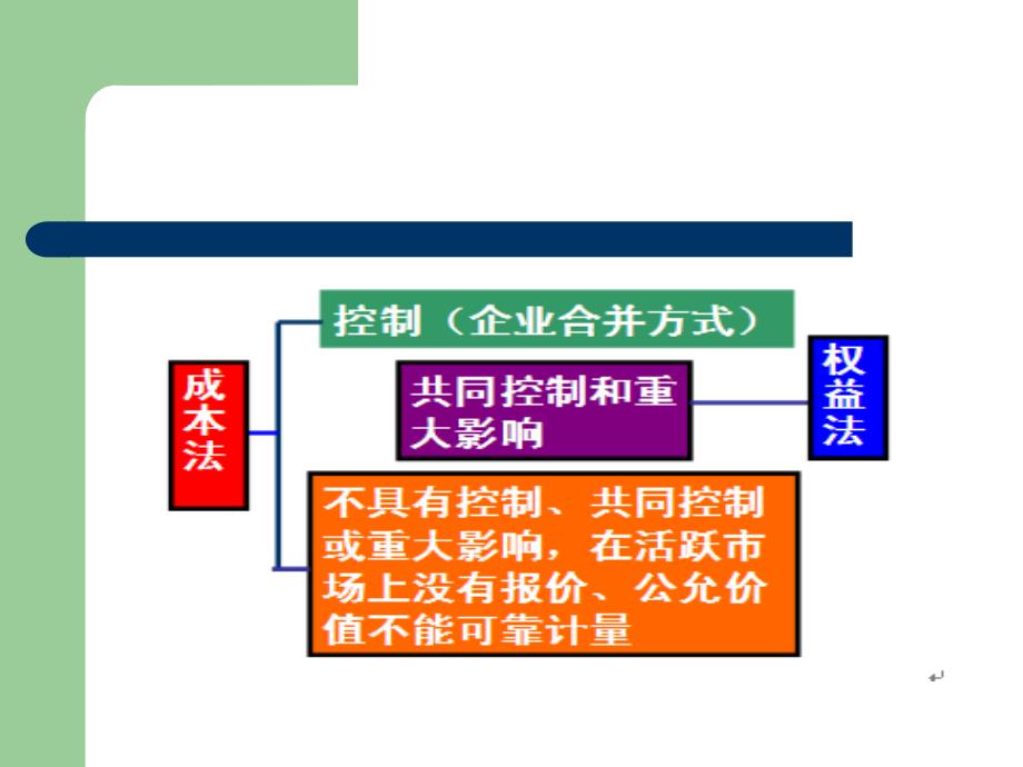 长期股权投资第二节_第3页