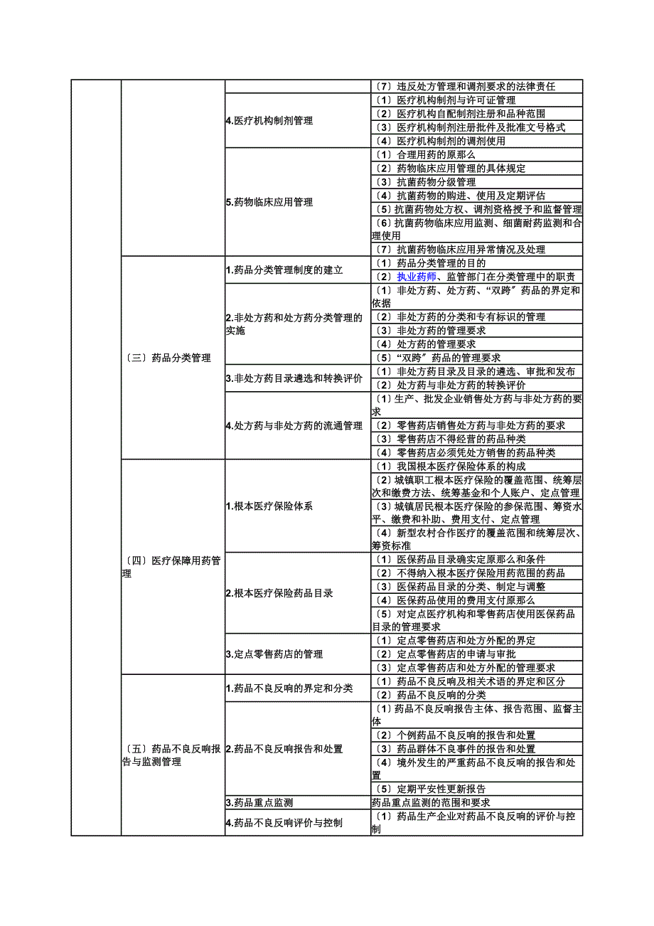 最新2022执业药师考试大纲：药事管理与法规_第4页