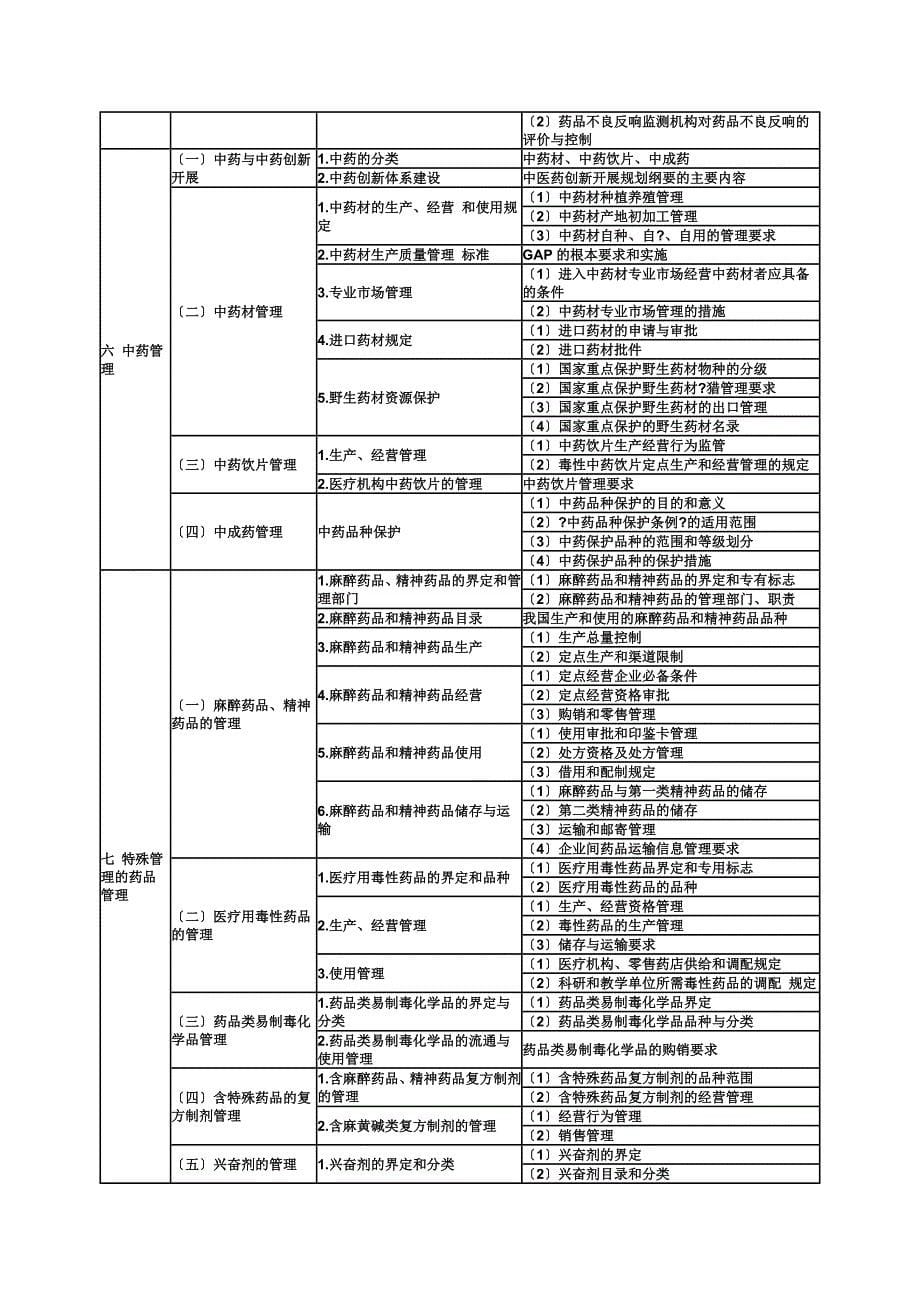 最新2022执业药师考试大纲：药事管理与法规_第5页