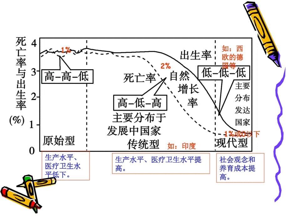 第一章人口的变化复习公开课教案_第5页