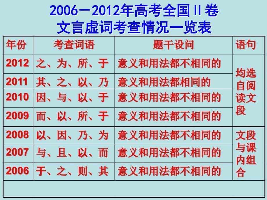 语文高考复习课件：文言文(18个必考文言虚词)_第5页