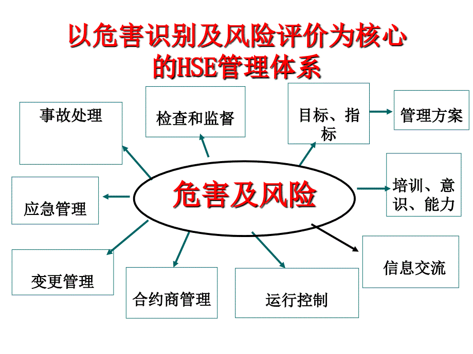 危害识别讲PPT课件_第3页