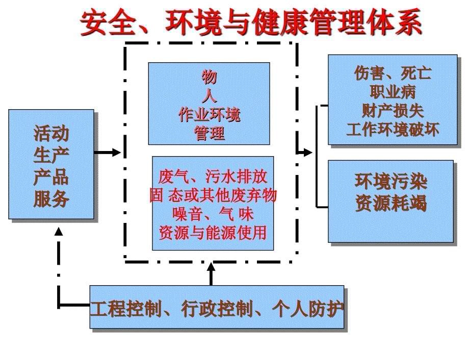 危害识别讲PPT课件_第5页