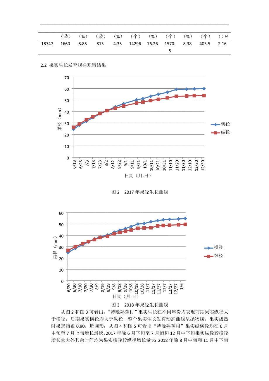 特晚熟蕉柑落花落果及果实生长发育规律观察分析_第3页