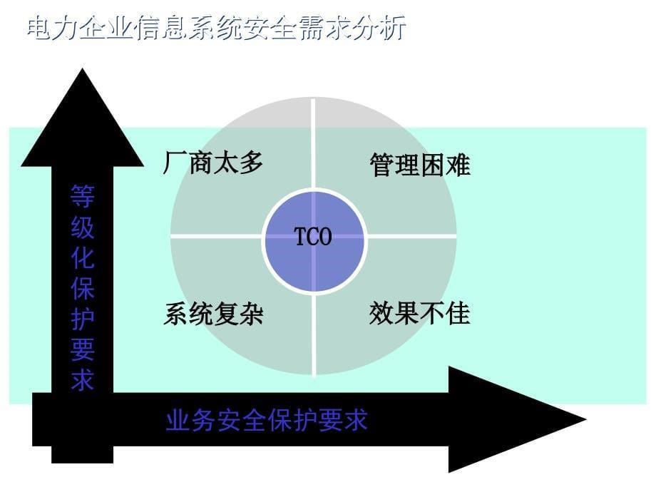 Security打铸电力信息系统安全架构课件_第5页