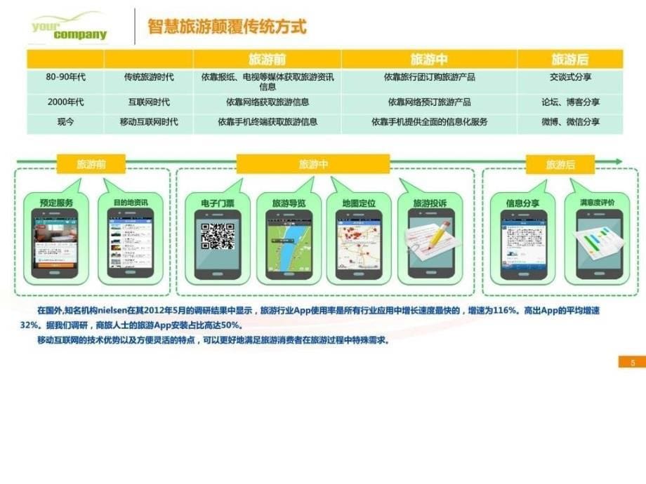 精品推荐智慧旅游智慧旅游项目建设整体运营解....ppt_第5页