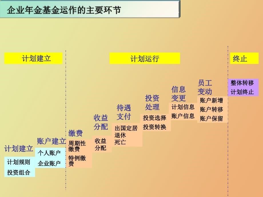 企业年金运作流程_第5页