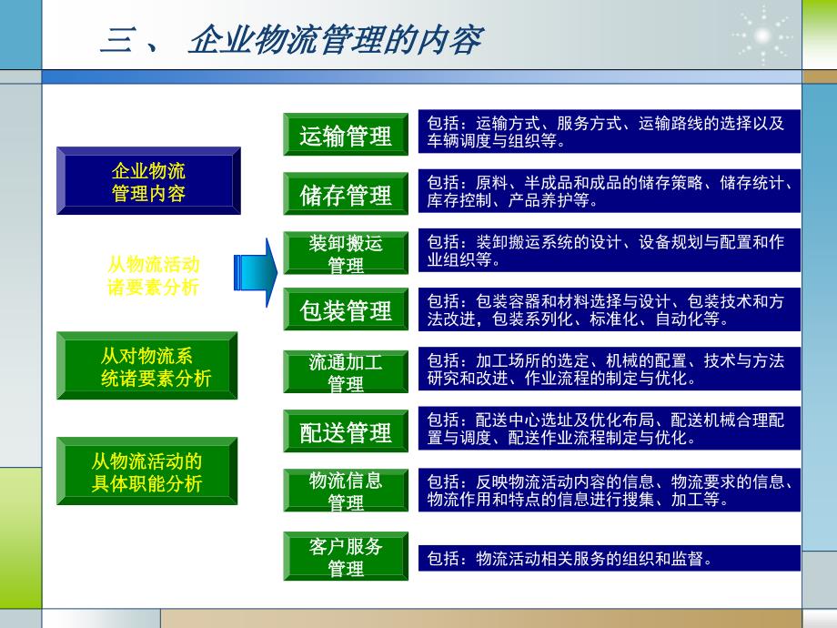 教学课件第一章企业物流管理_第2页