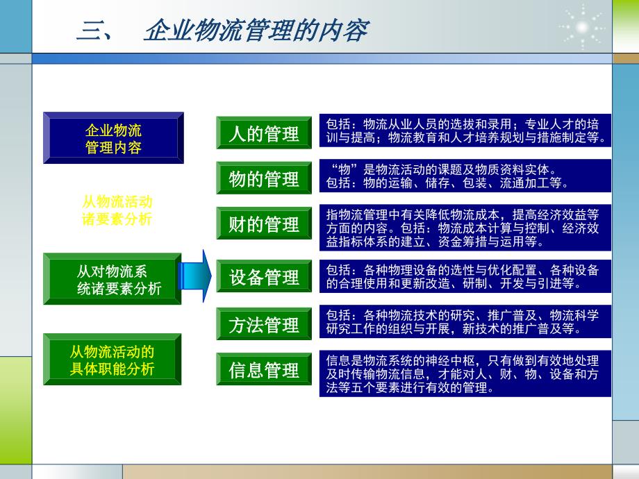 教学课件第一章企业物流管理_第3页