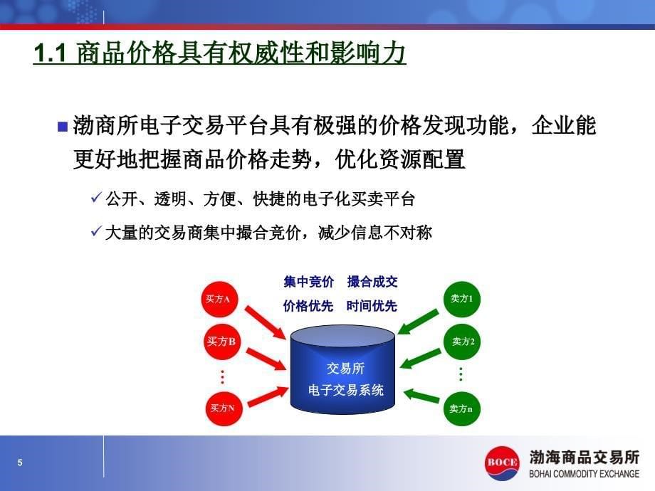 渤商所想您所想课件_第5页