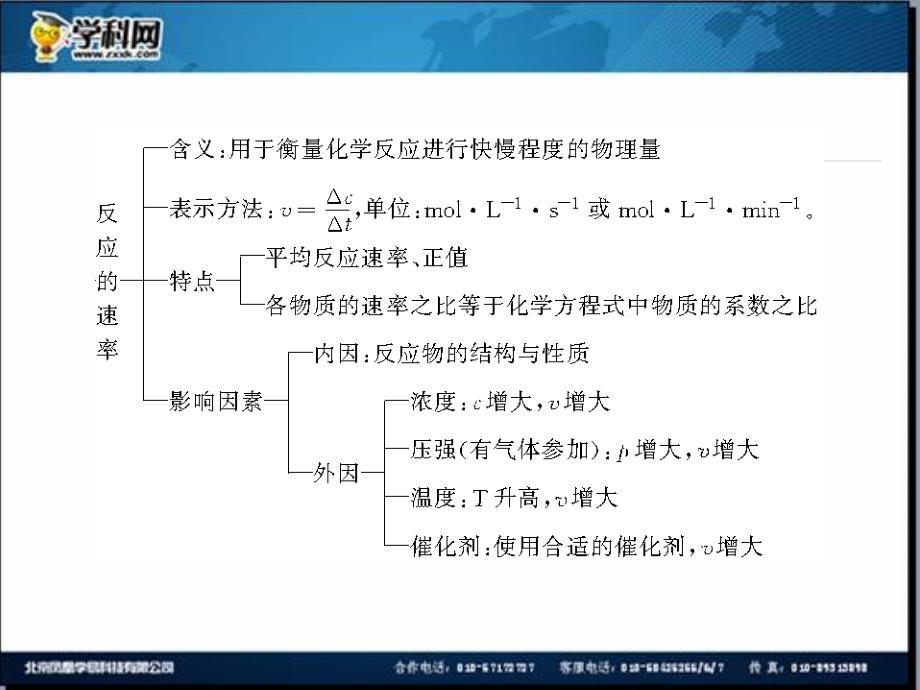 名校联盟江苏省邳州市第二中学高中化学选修四课件第二章章末优化总结2_第4页