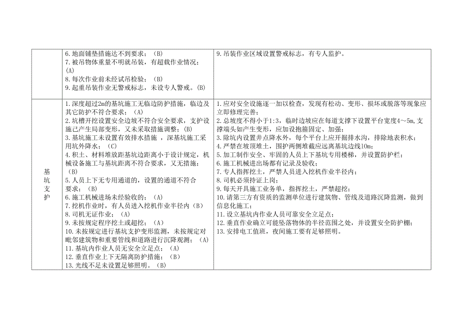 (完整word版)施工风险源清单(word文档良心出品).doc_第3页