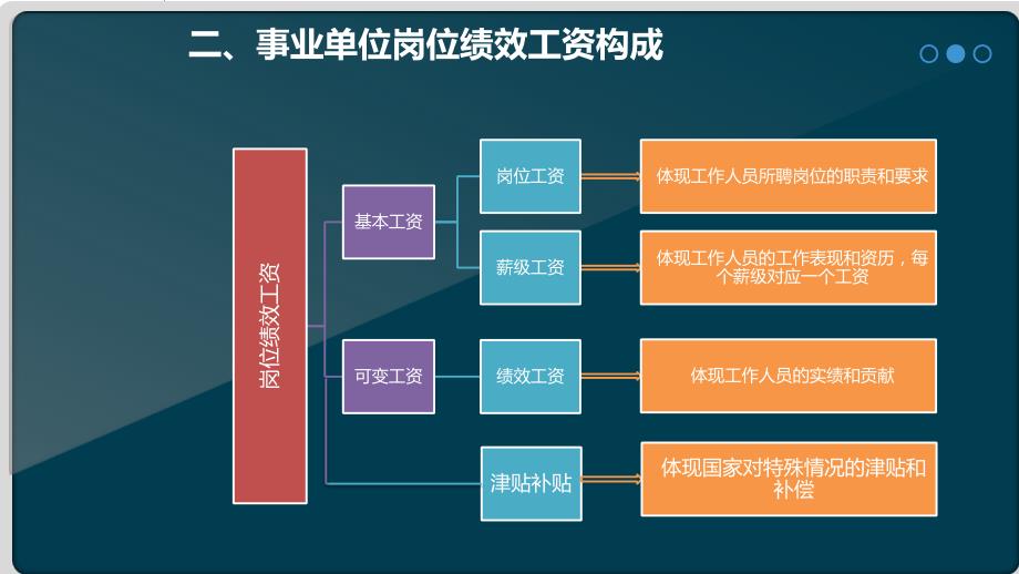 3.7.2事业单位岗位绩效工资构成_第2页