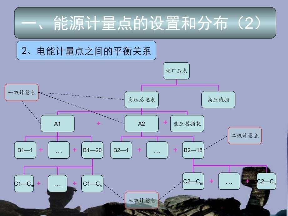 《能源计量汇报》PPT课件_第5页