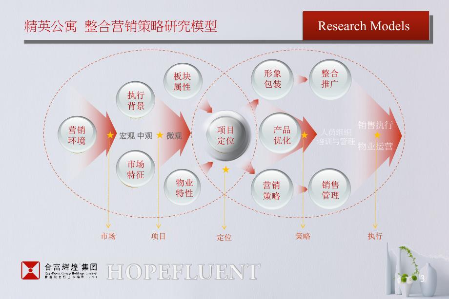 汉口金马凯旋CBD精英公寓整合营销策划报告87P_第3页