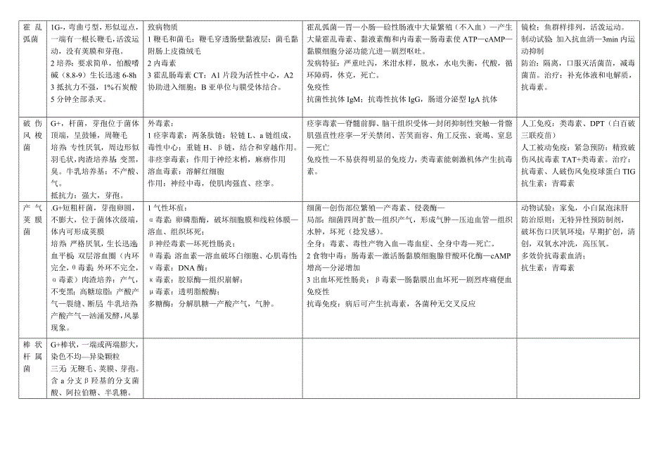 《细菌学总结表》.doc_第4页