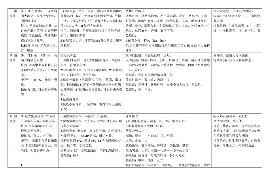 《细菌学总结表》.doc_第5页