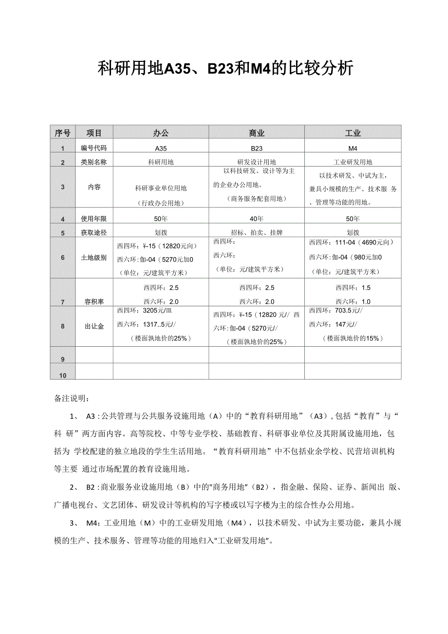 科研用地A35、B23和M4的比较_第1页