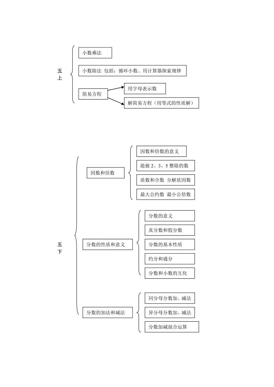 小学数学知识结构图 (2)_第5页