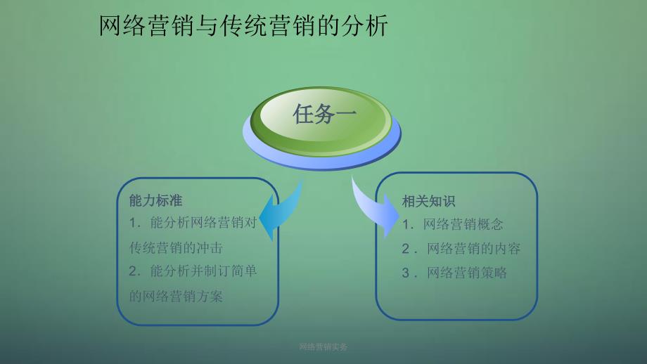 网络营销实务课件_第3页