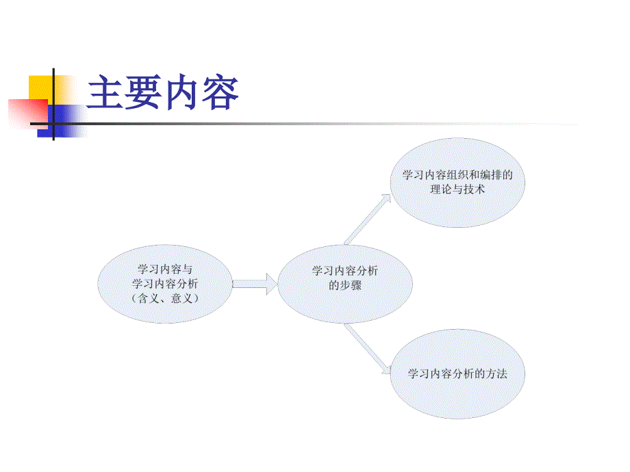 《学习内容分析》PPT课件.ppt_第3页