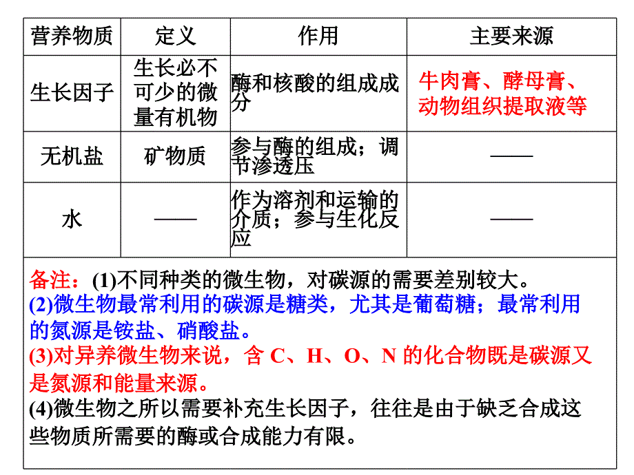 微生物的实验室培养复习课件_第4页