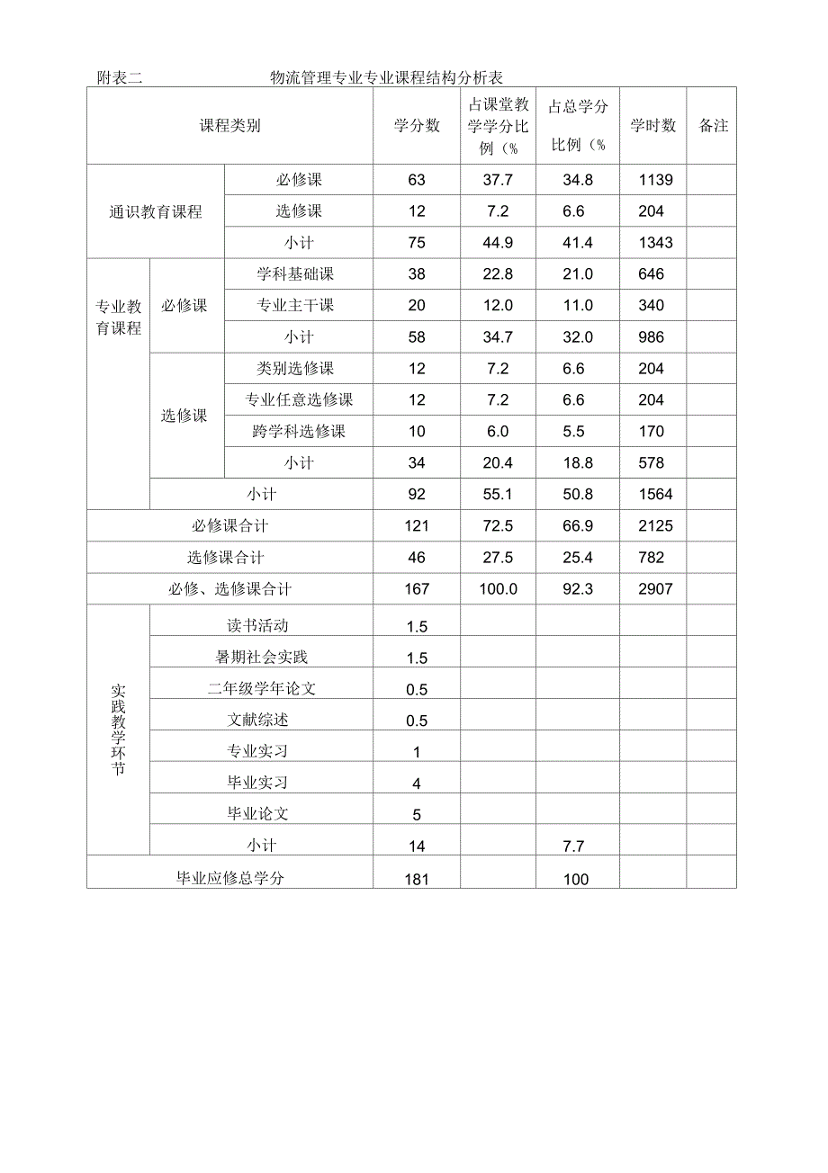 物流管理专业培养方案_第3页