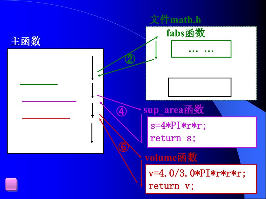 阅读实例程序了解C语言程序的执行过程_第4页