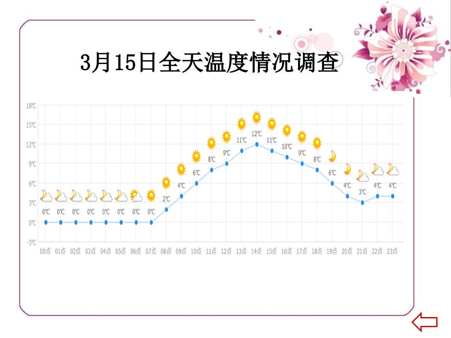 北师大版六年级上册统计图的选择通用课件_第4页