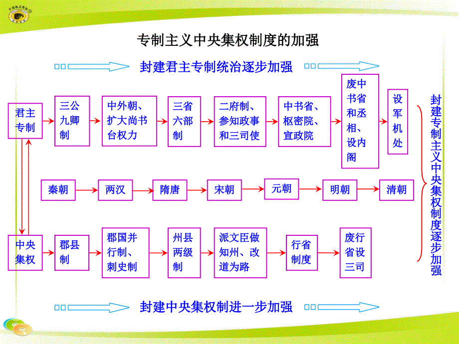 知识框架必修1第一单元课堂素材_第3页