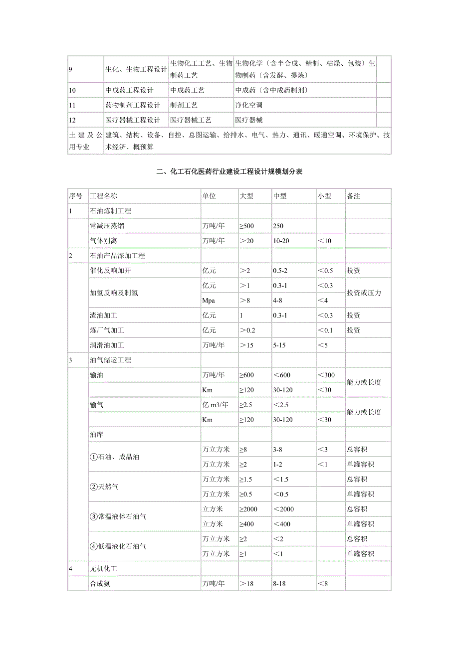 工程设计行业及建设规模划分表全_第3页