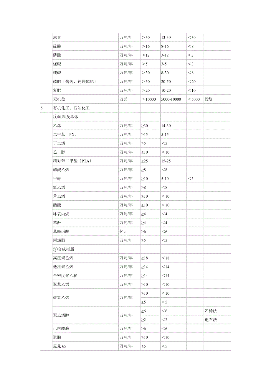 工程设计行业及建设规模划分表全_第4页