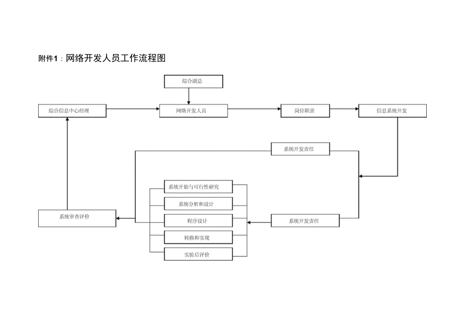 网络开发人员工作细则_第2页