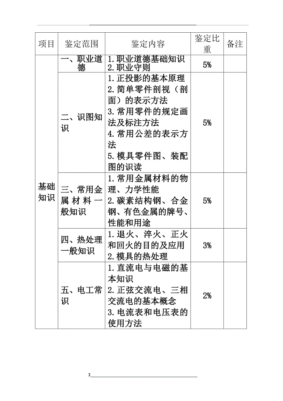 深圳职业技能鉴定模具工考核大纲_第3页