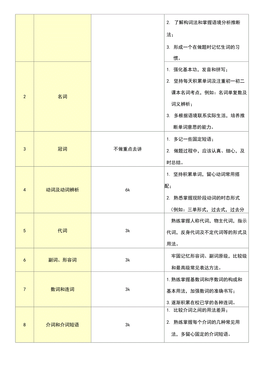 个性化辅导方案模板_第4页