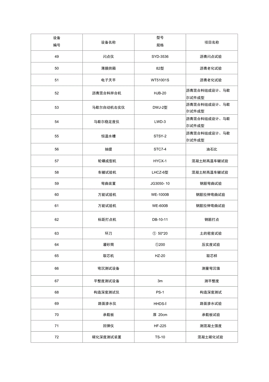 工地试验检测仪器设备配置表_第3页
