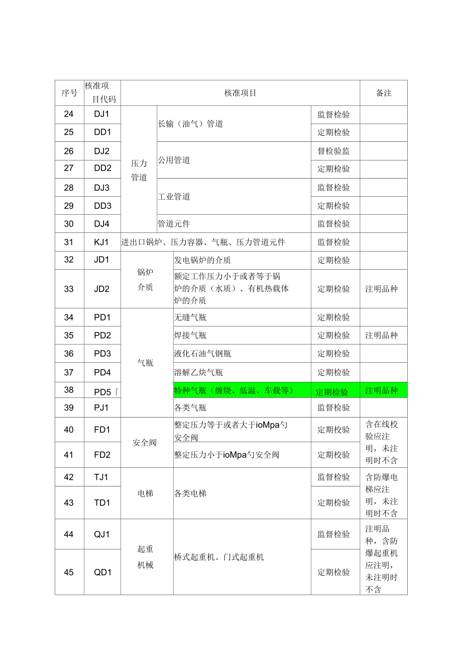 特种设备检验检测核准项目分类表D_第2页