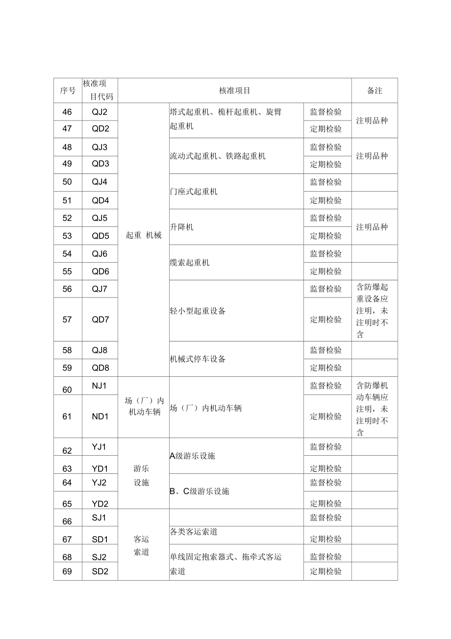 特种设备检验检测核准项目分类表D_第3页