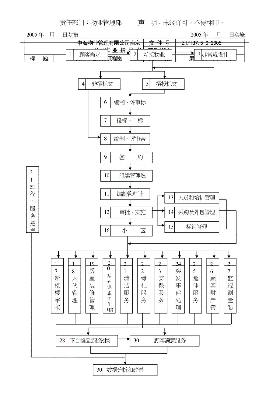 全套南京中海物业管理公司工作流程图 (2)_第3页