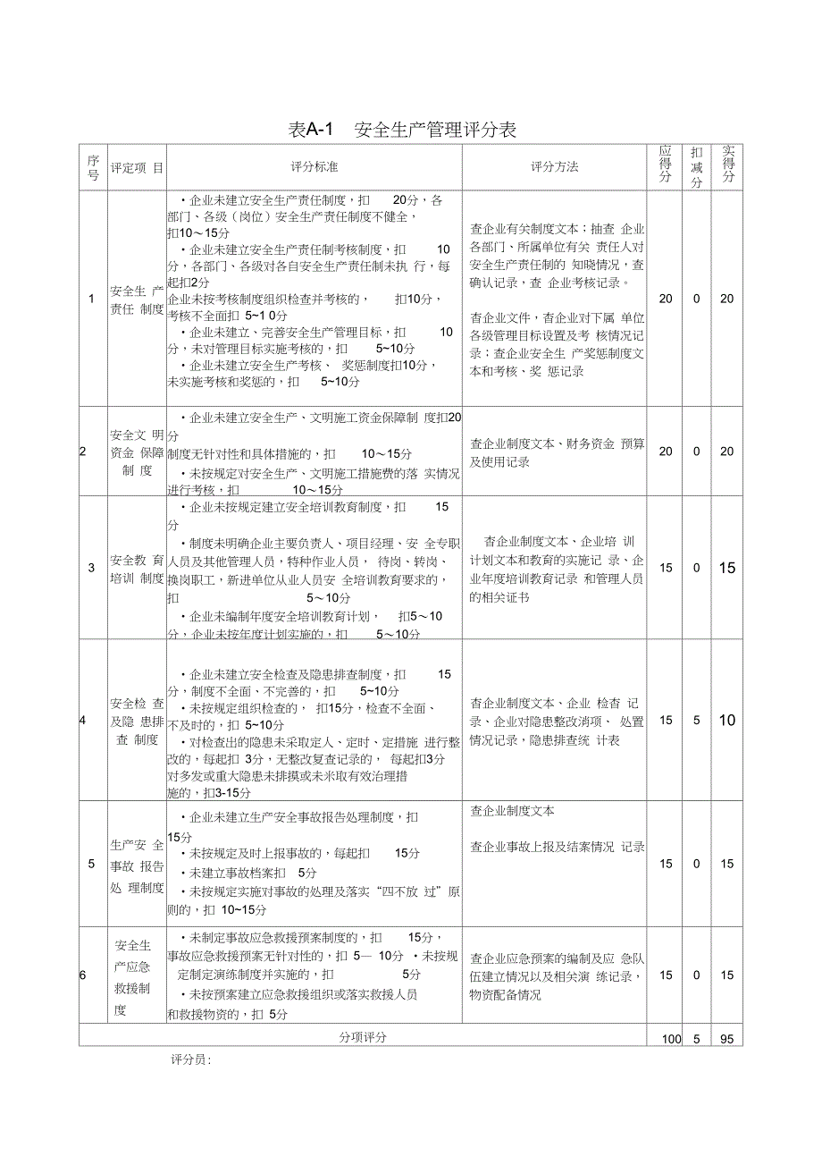 安全生产管理评分表A1-5B表(汇总表)_第1页