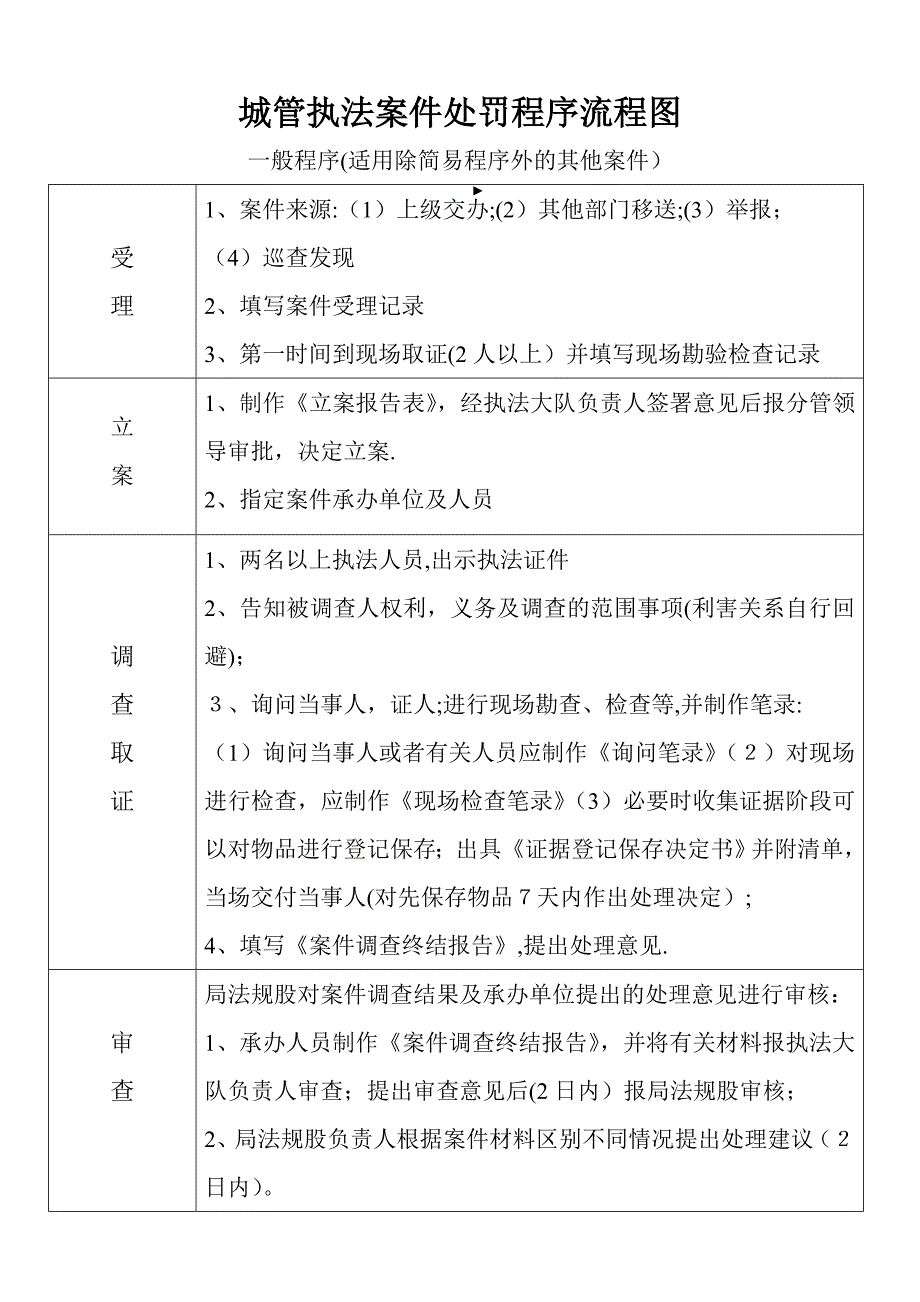 城管执法案件处罚程序流程图(完整资料)_第2页