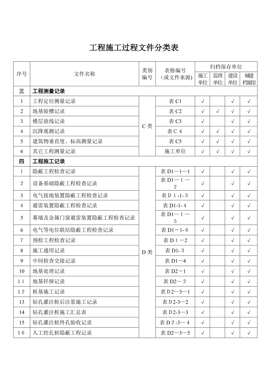 工程施工过程文件分类表_第2页