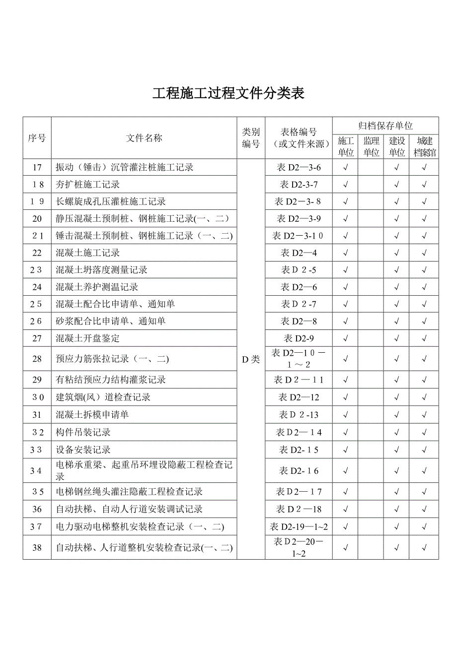 工程施工过程文件分类表_第3页