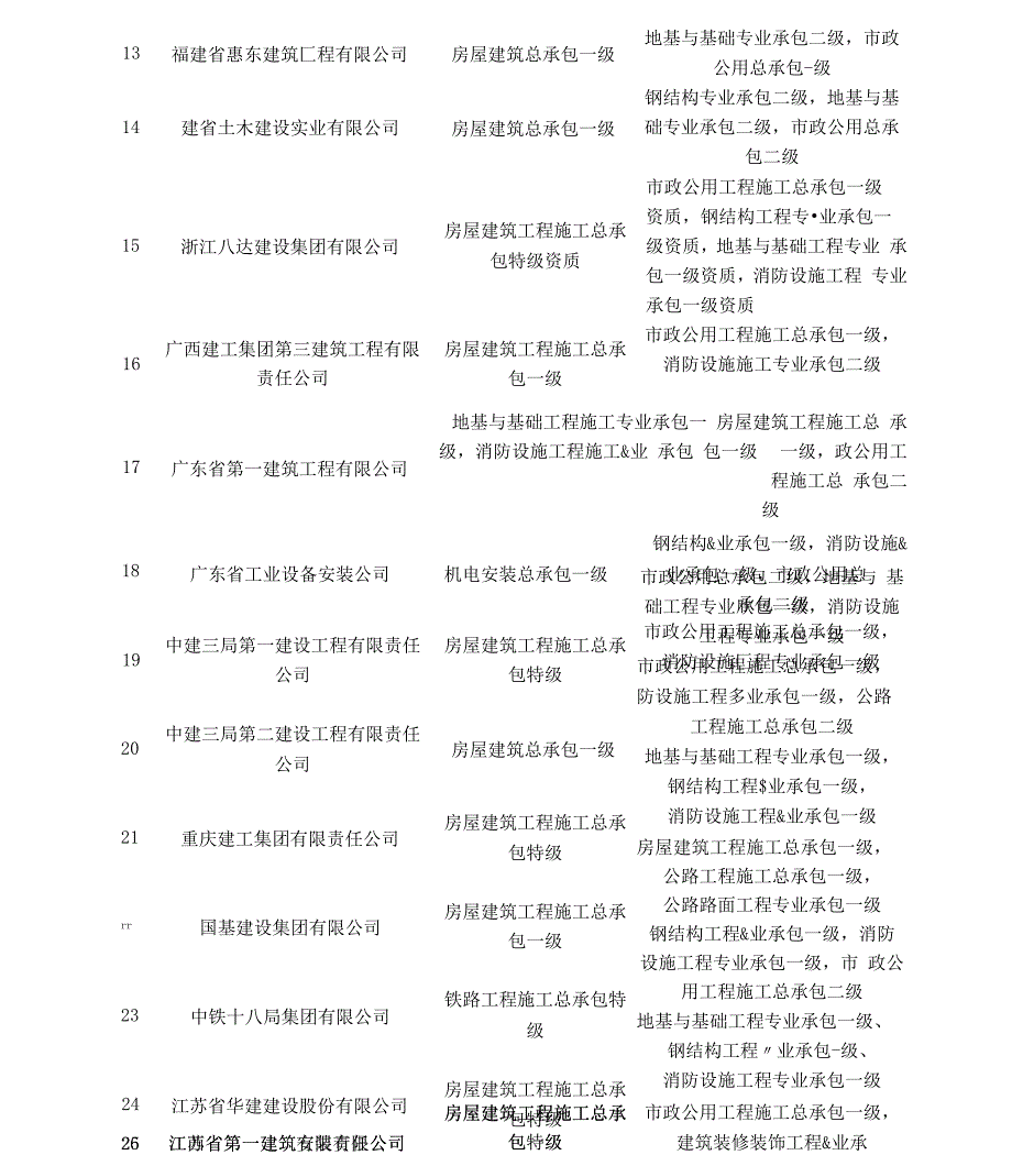 福建施工、建筑业企业资质及等级_第3页