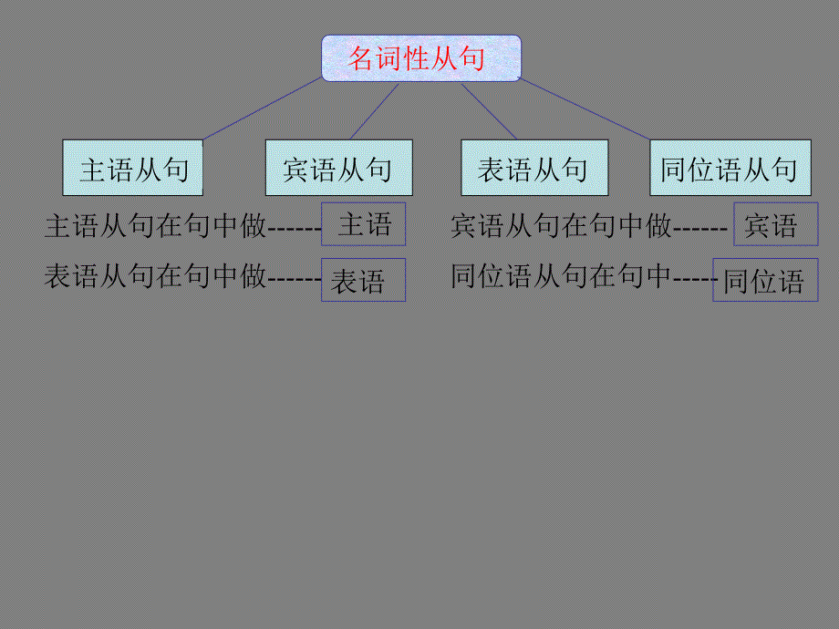 高三英语名词性从句精讲.ppt_第2页