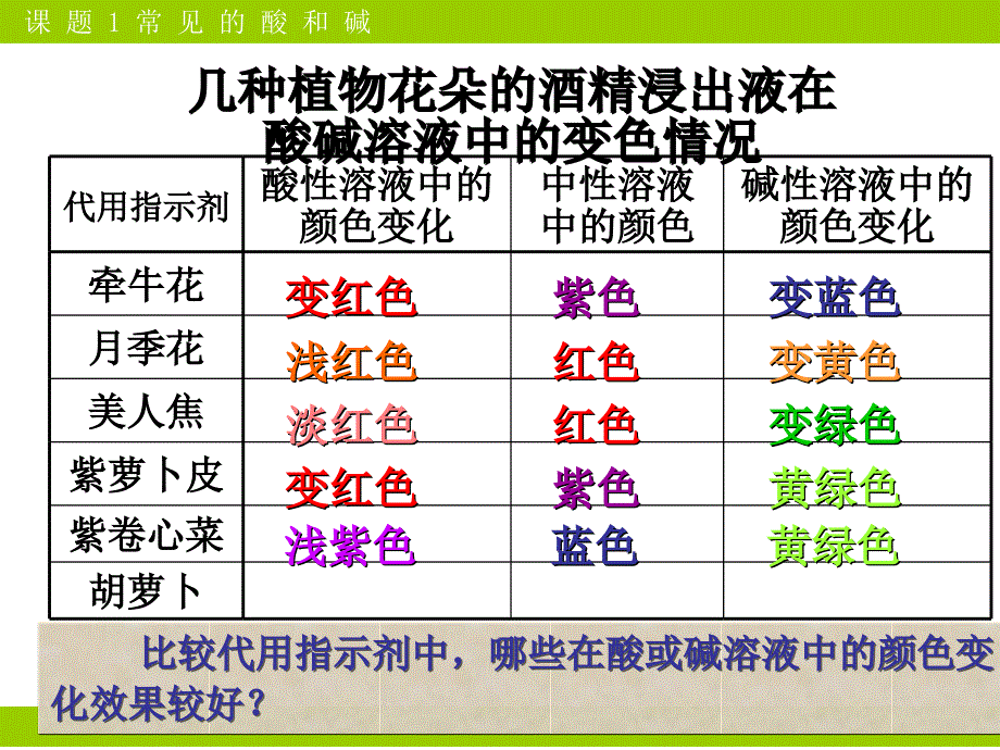 常见的酸和碱第二课时_第3页