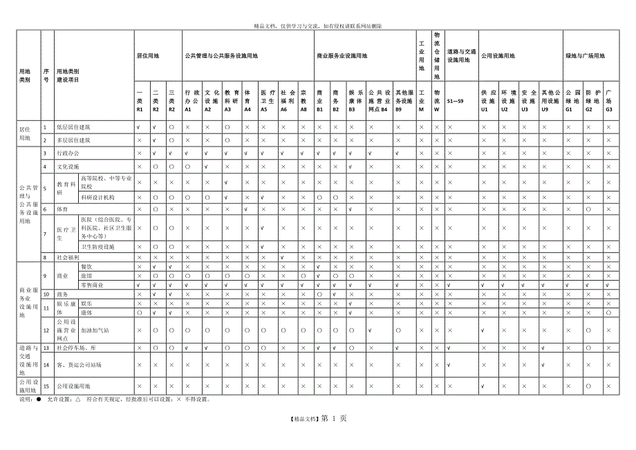 规划建设用地兼容性一览表(新国标)_第1页